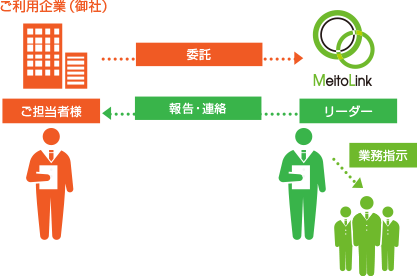 アウトソーシング